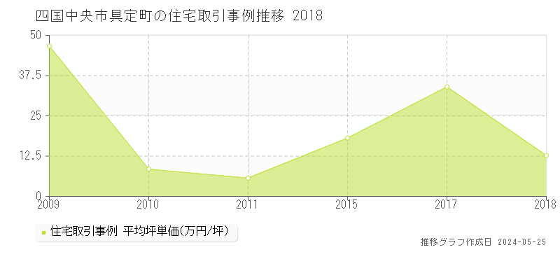 四国中央市具定町の住宅取引事例推移グラフ 