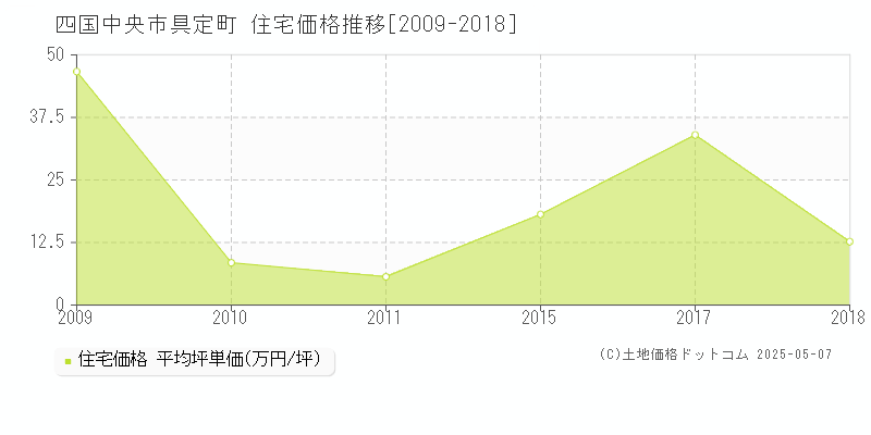 具定町(四国中央市)の住宅価格推移グラフ(坪単価)[2009-2018年]