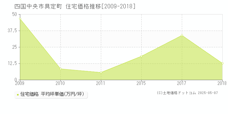 四国中央市具定町の住宅価格推移グラフ 