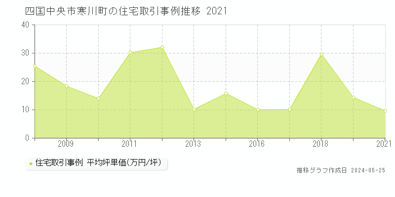 四国中央市寒川町の住宅価格推移グラフ 