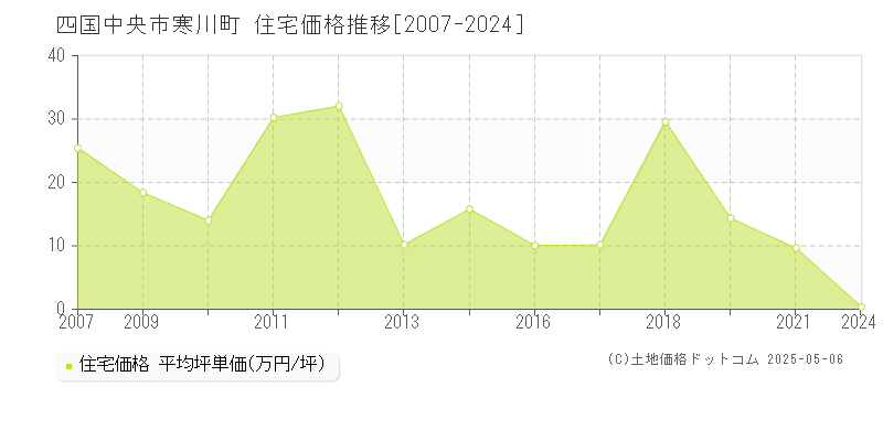 寒川町(四国中央市)の住宅価格推移グラフ(坪単価)[2007-2024年]