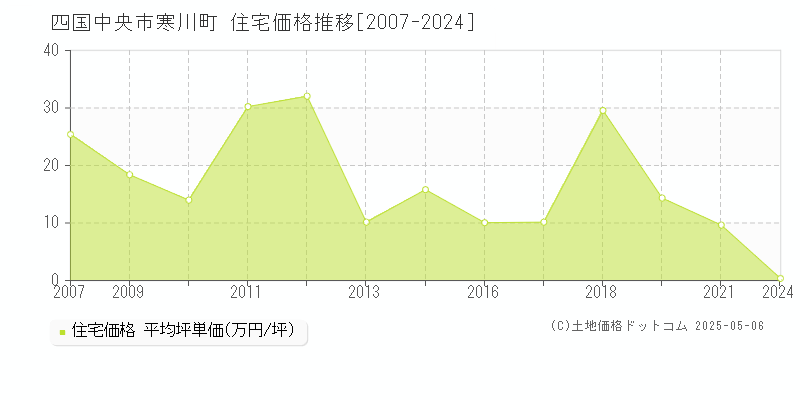 四国中央市寒川町の住宅価格推移グラフ 