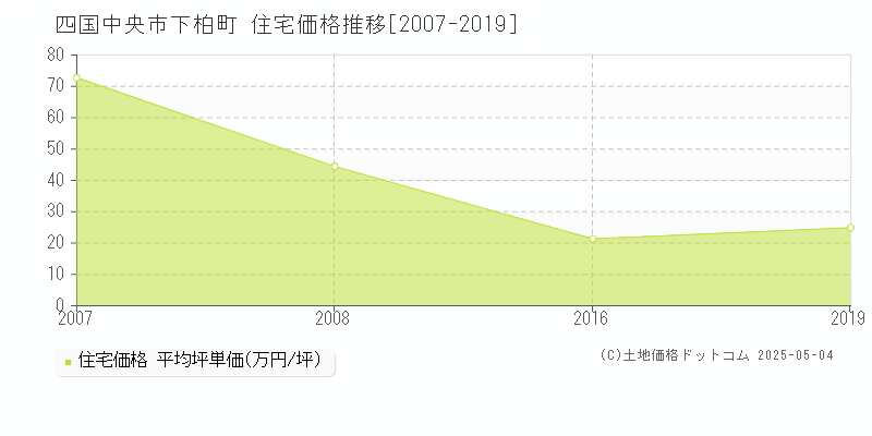 下柏町(四国中央市)の住宅価格推移グラフ(坪単価)[2007-2019年]