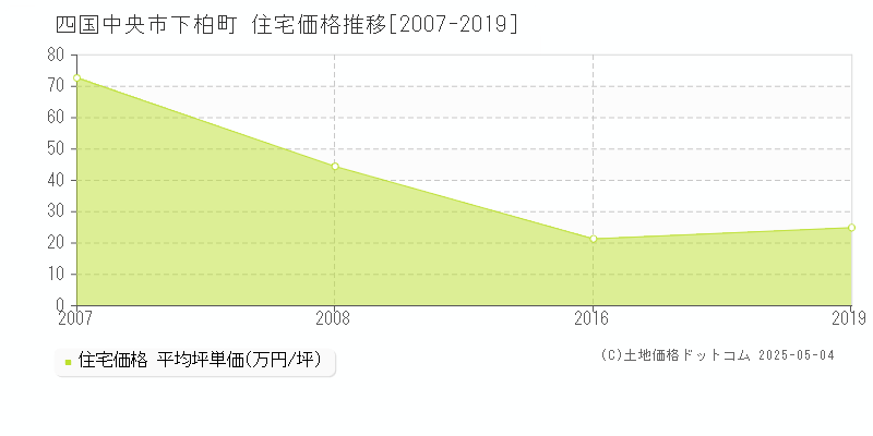 四国中央市下柏町の住宅価格推移グラフ 