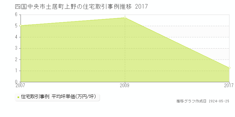 四国中央市土居町上野の住宅価格推移グラフ 