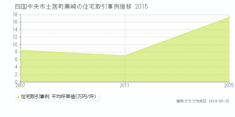 四国中央市土居町蕪崎の住宅価格推移グラフ 