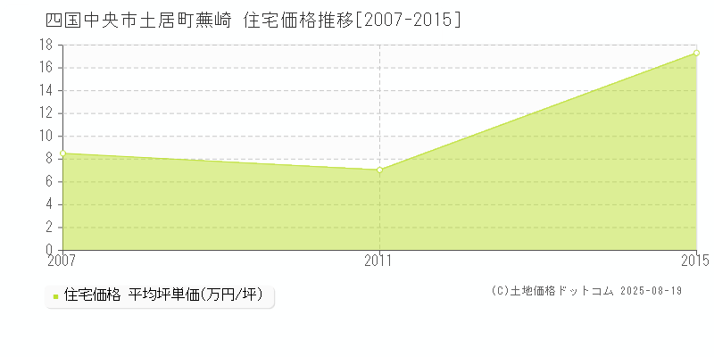 土居町蕪崎(四国中央市)の住宅価格推移グラフ(坪単価)[2007-2015年]