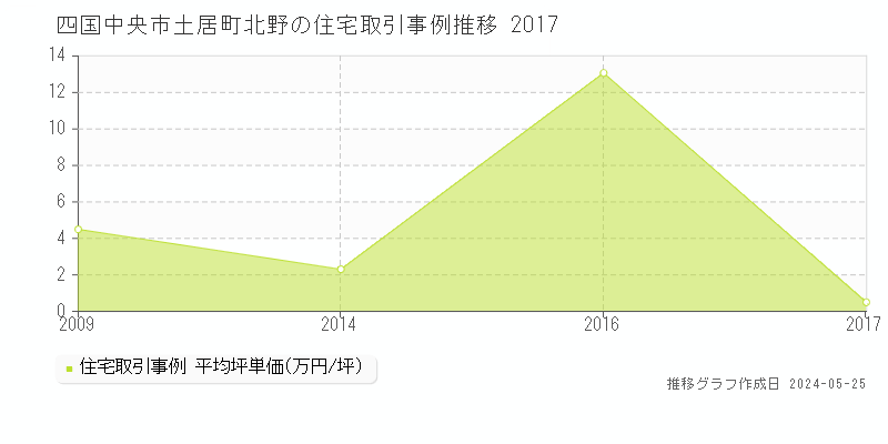 四国中央市土居町北野の住宅価格推移グラフ 