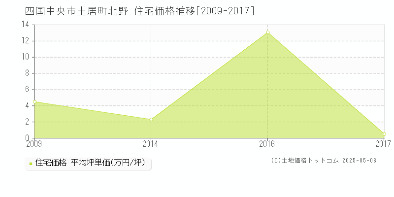土居町北野(四国中央市)の住宅価格推移グラフ(坪単価)[2009-2017年]