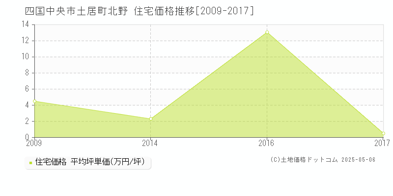 四国中央市土居町北野の住宅価格推移グラフ 