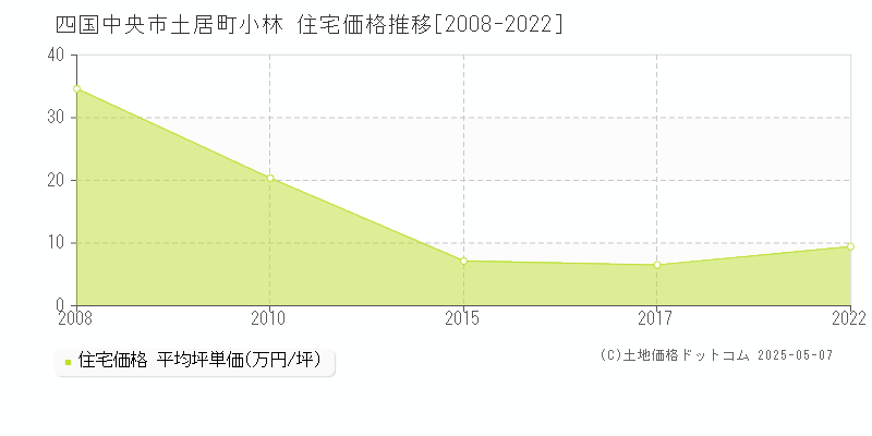 土居町小林(四国中央市)の住宅価格推移グラフ(坪単価)[2008-2022年]