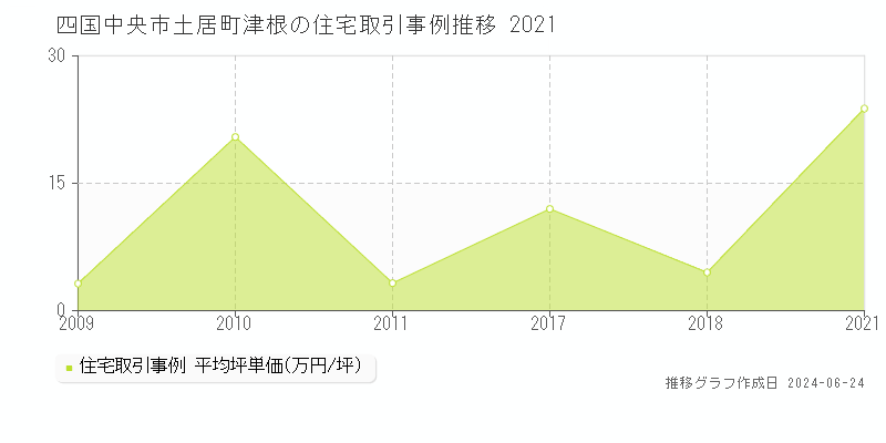 四国中央市土居町津根の住宅価格推移グラフ 