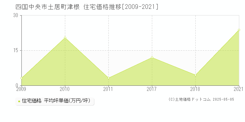 土居町津根(四国中央市)の住宅価格推移グラフ(坪単価)[2009-2021年]