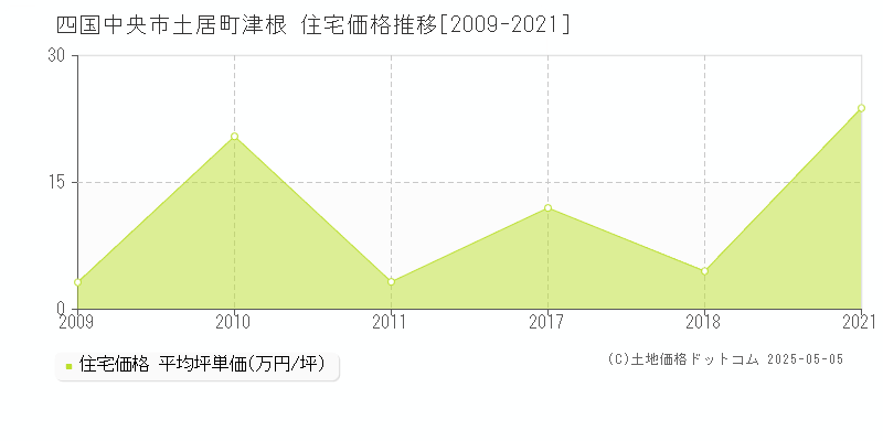 四国中央市土居町津根の住宅価格推移グラフ 