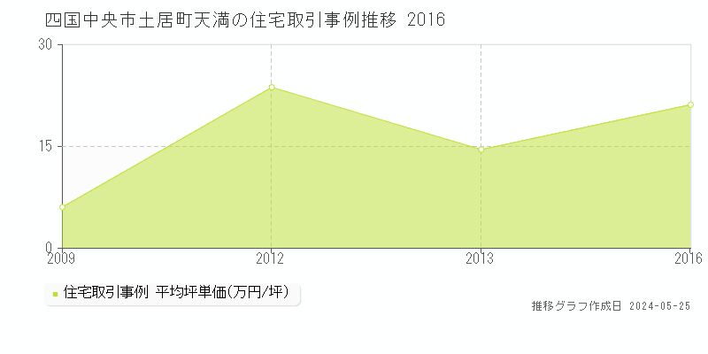 四国中央市土居町天満の住宅価格推移グラフ 
