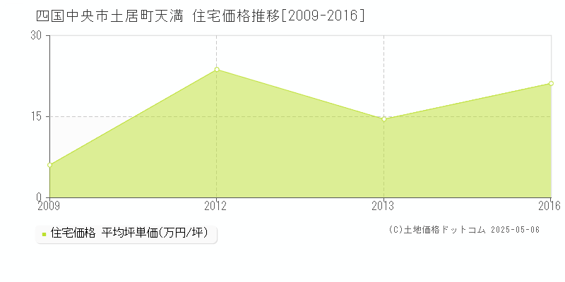 土居町天満(四国中央市)の住宅価格推移グラフ(坪単価)[2009-2016年]