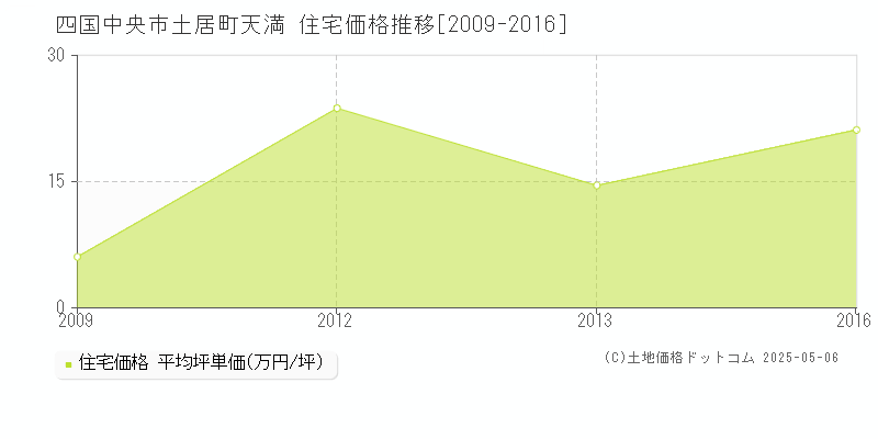 四国中央市土居町天満の住宅価格推移グラフ 