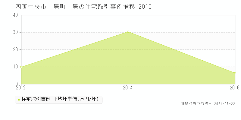 四国中央市土居町土居の住宅価格推移グラフ 