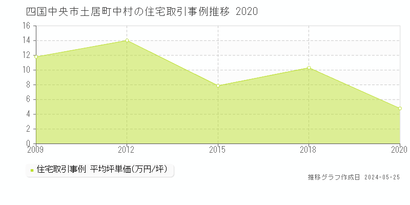 四国中央市土居町中村の住宅価格推移グラフ 