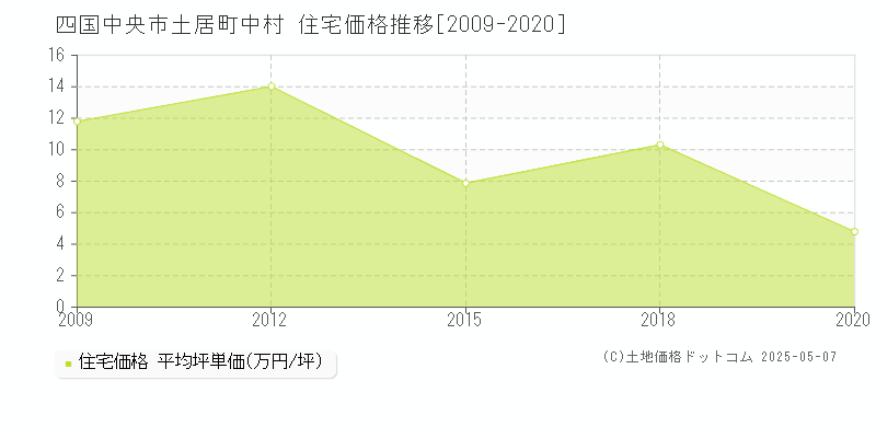 土居町中村(四国中央市)の住宅価格推移グラフ(坪単価)[2009-2020年]
