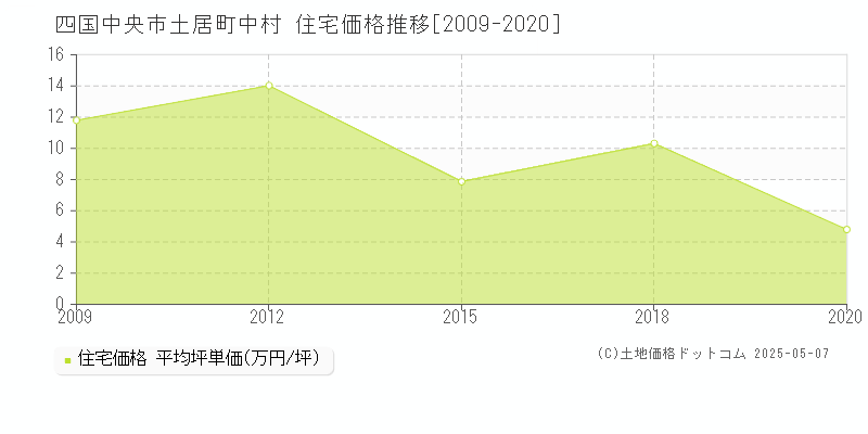 四国中央市土居町中村の住宅価格推移グラフ 