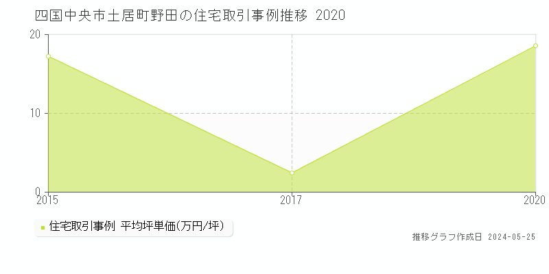 四国中央市土居町野田の住宅価格推移グラフ 