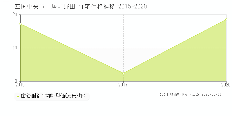 土居町野田(四国中央市)の住宅価格推移グラフ(坪単価)[2015-2020年]
