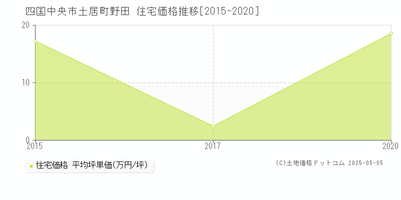 四国中央市土居町野田の住宅価格推移グラフ 