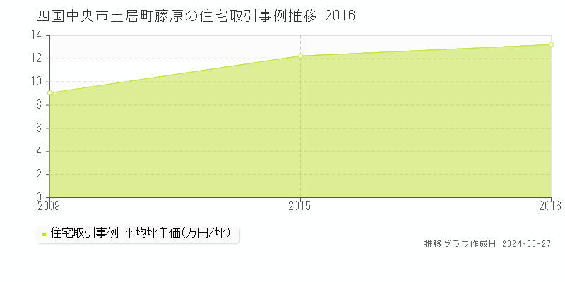 四国中央市土居町藤原の住宅価格推移グラフ 