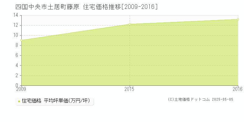 土居町藤原(四国中央市)の住宅価格推移グラフ(坪単価)[2009-2016年]