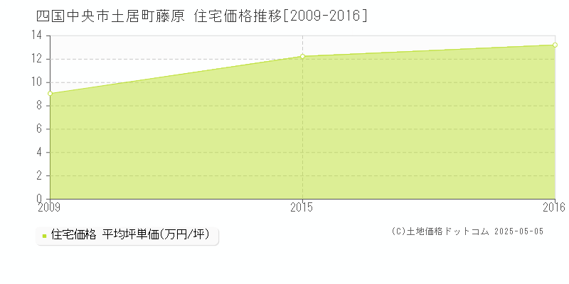 四国中央市土居町藤原の住宅価格推移グラフ 