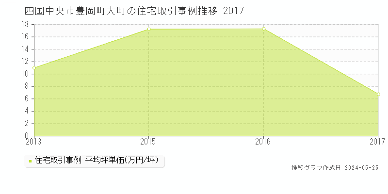 四国中央市豊岡町大町の住宅価格推移グラフ 