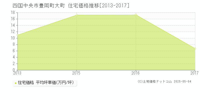 豊岡町大町(四国中央市)の住宅価格推移グラフ(坪単価)[2013-2017年]