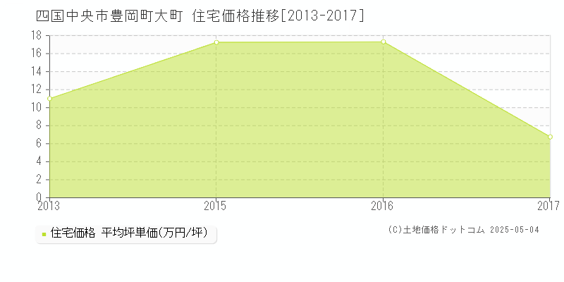 四国中央市豊岡町大町の住宅価格推移グラフ 