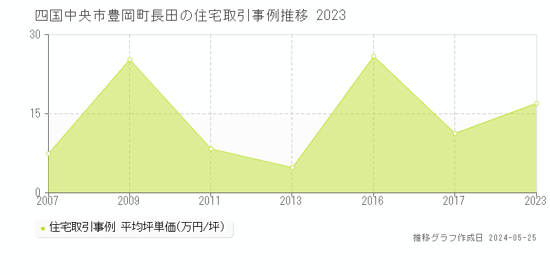 四国中央市豊岡町長田の住宅価格推移グラフ 