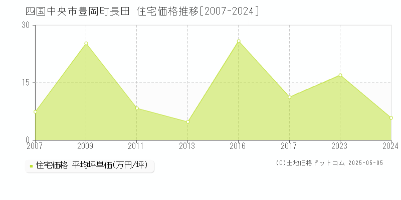 豊岡町長田(四国中央市)の住宅価格推移グラフ(坪単価)[2007-2024年]