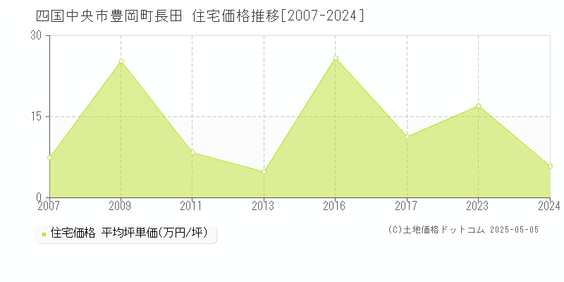 四国中央市豊岡町長田の住宅価格推移グラフ 