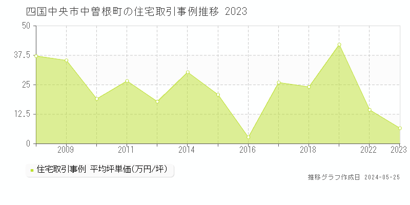 四国中央市中曽根町の住宅価格推移グラフ 