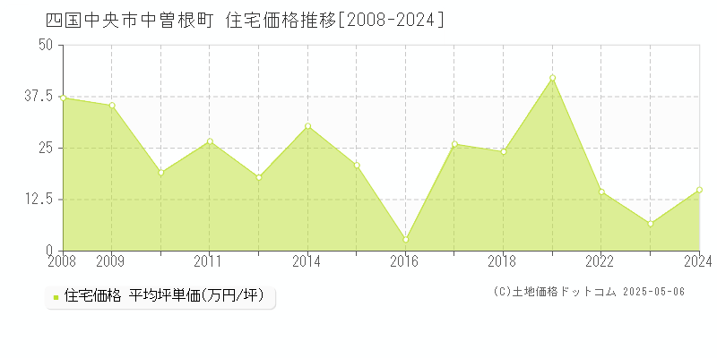 中曽根町(四国中央市)の住宅価格推移グラフ(坪単価)[2008-2024年]