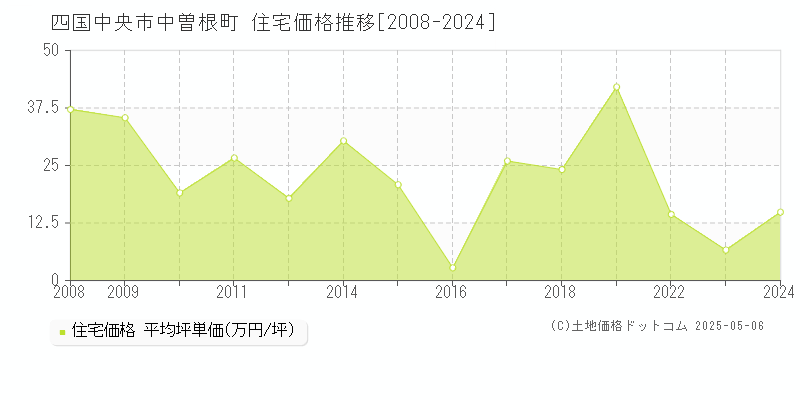 四国中央市中曽根町の住宅価格推移グラフ 