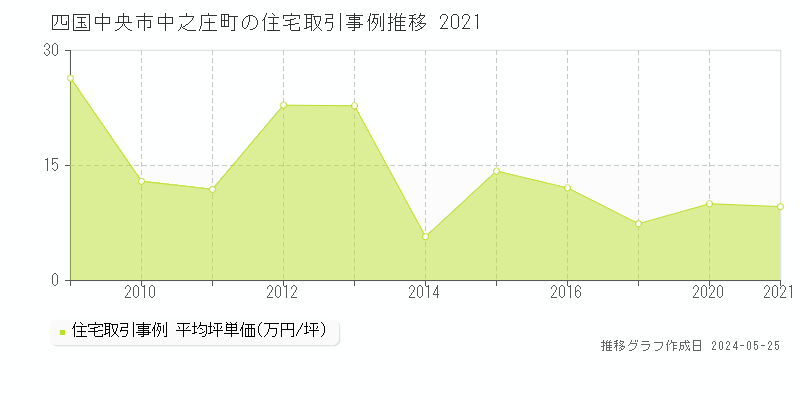 四国中央市中之庄町の住宅価格推移グラフ 