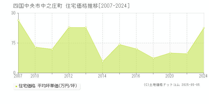 中之庄町(四国中央市)の住宅価格推移グラフ(坪単価)[2007-2024年]