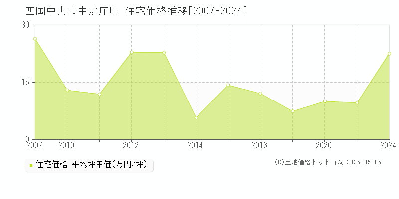 四国中央市中之庄町の住宅価格推移グラフ 