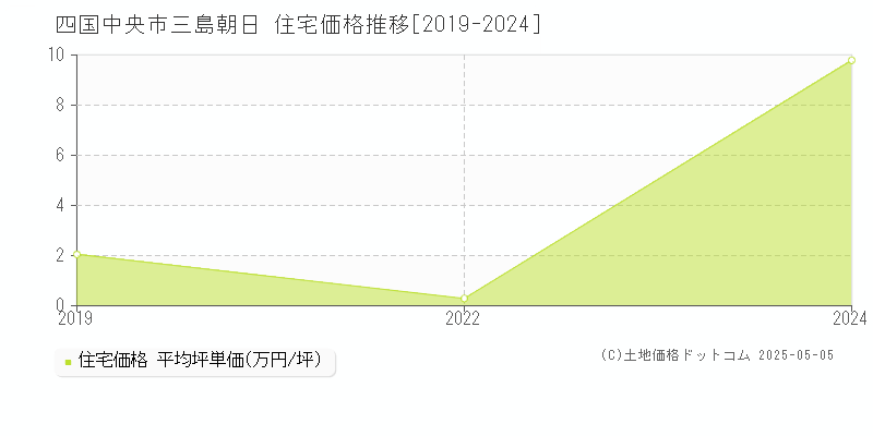 三島朝日(四国中央市)の住宅価格推移グラフ(坪単価)[2019-2024年]