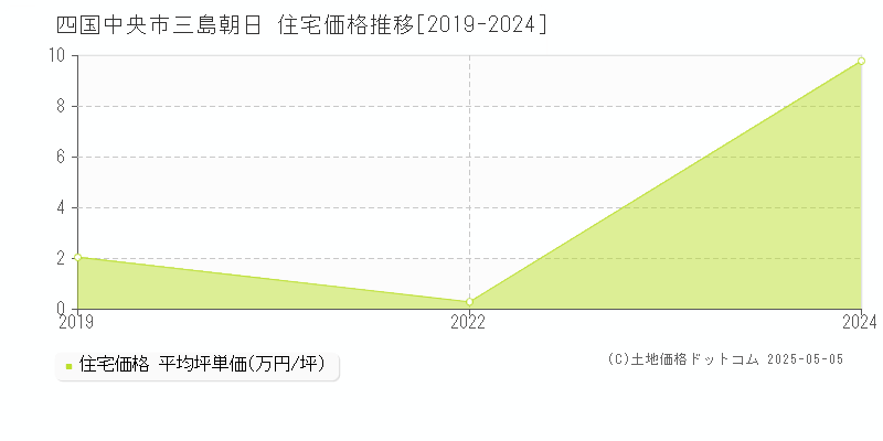 四国中央市三島朝日の住宅価格推移グラフ 