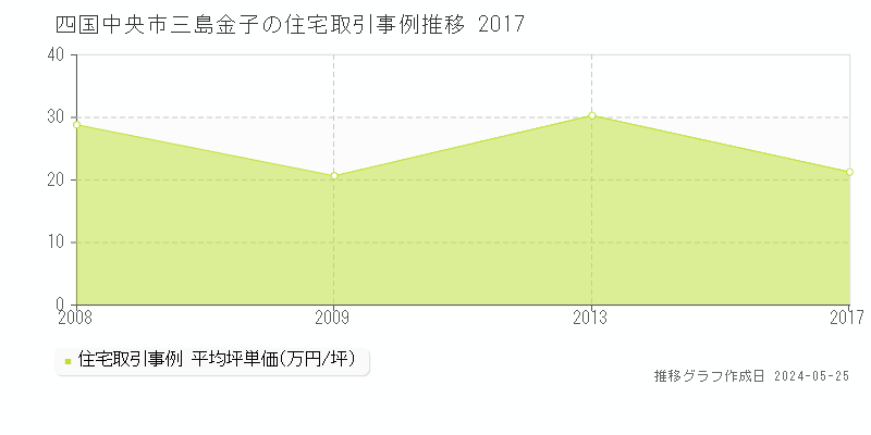 四国中央市三島金子の住宅価格推移グラフ 