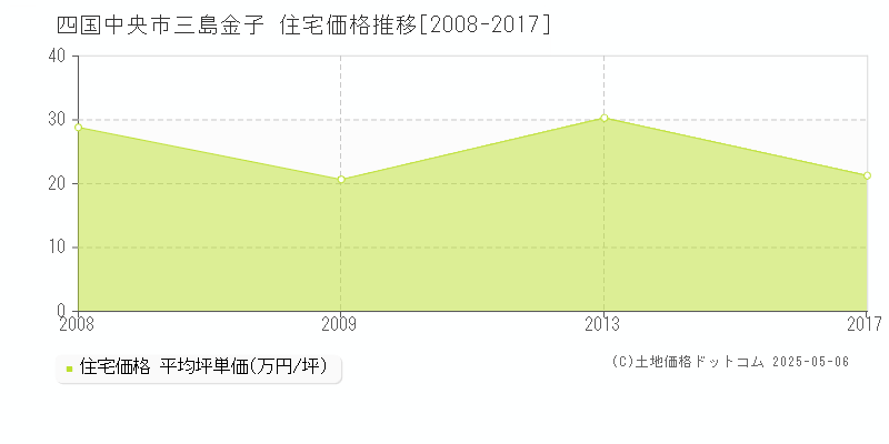三島金子(四国中央市)の住宅価格推移グラフ(坪単価)[2008-2017年]