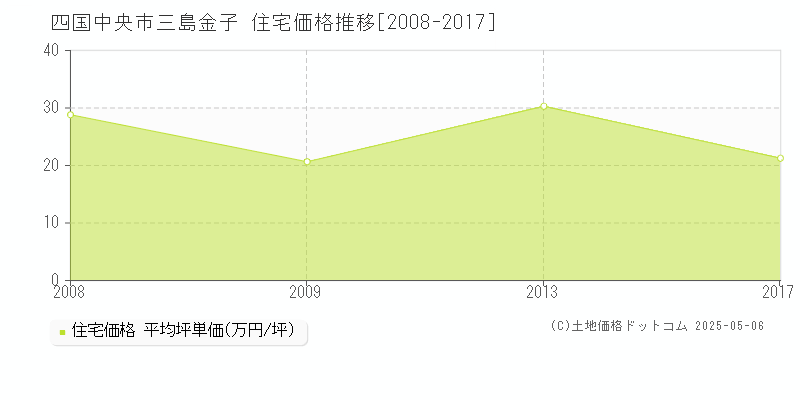 四国中央市三島金子の住宅価格推移グラフ 