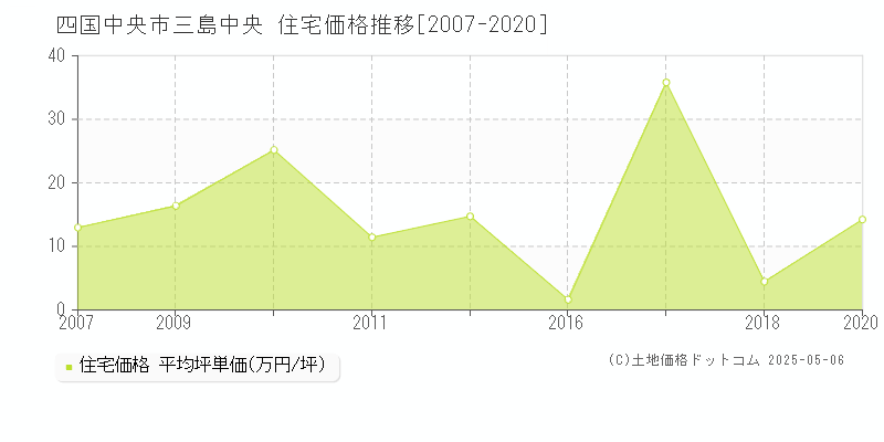 三島中央(四国中央市)の住宅価格推移グラフ(坪単価)[2007-2020年]