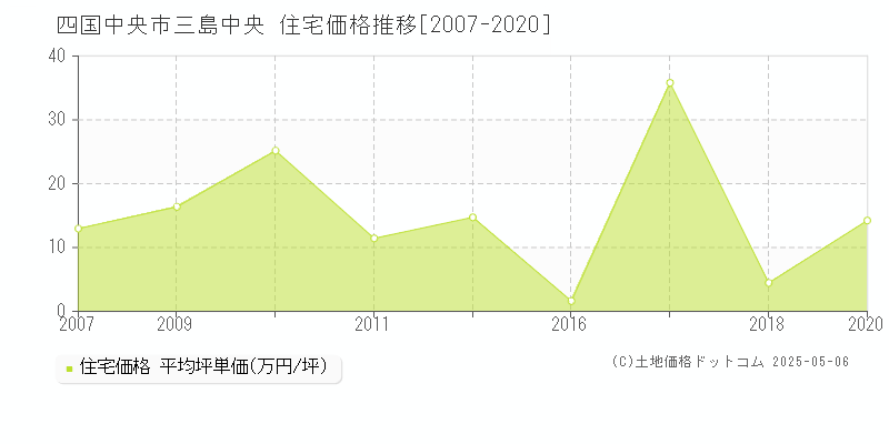 四国中央市三島中央の住宅価格推移グラフ 